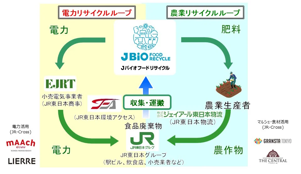 食品廃棄物由来の電力活用