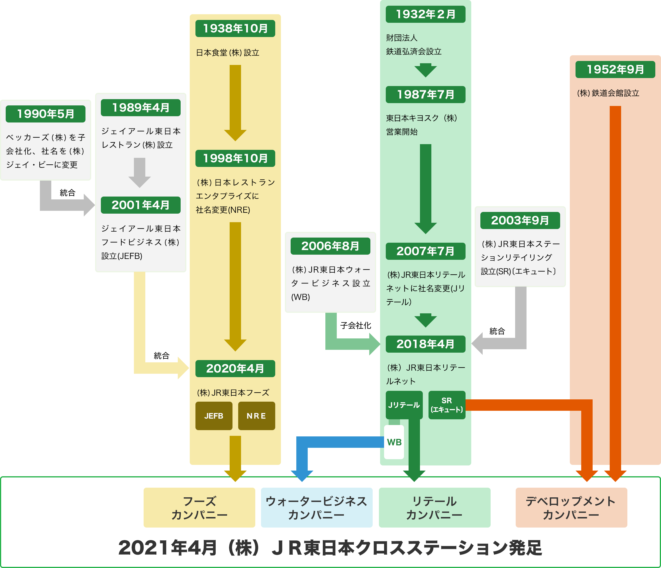 JR東日本クロスステーション・各カンパニーの主な沿革のイメージ