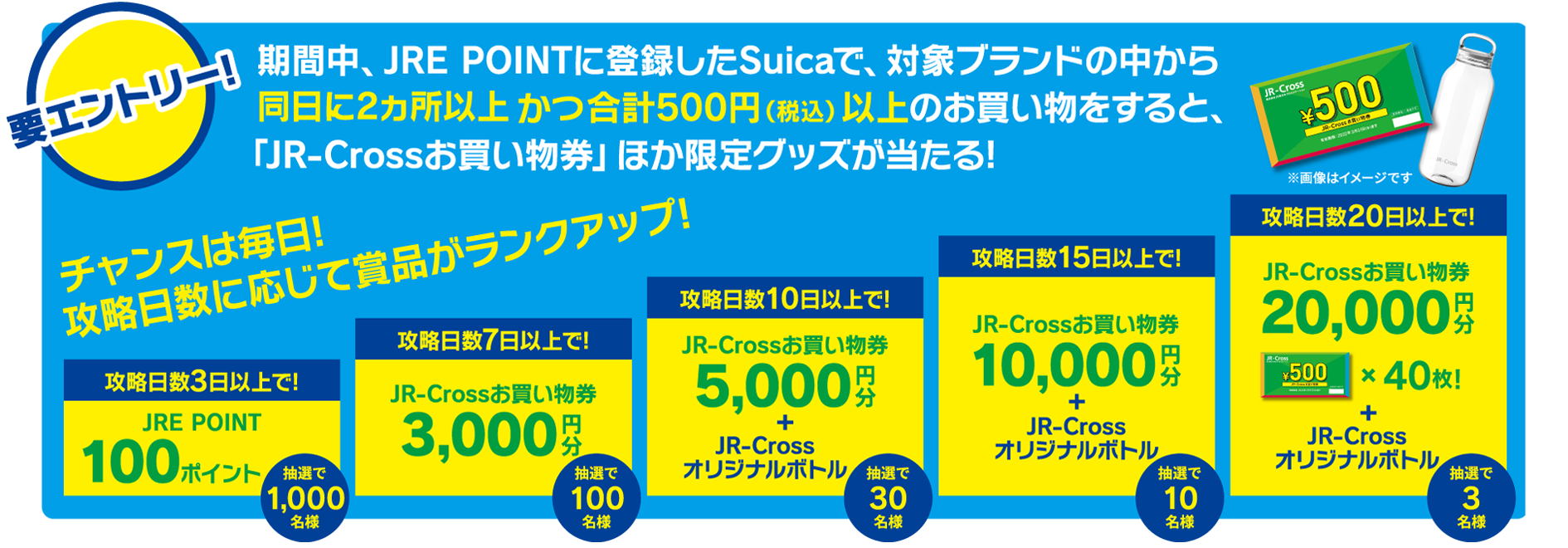 需要入場！期間，在JRE POINT註冊的Suica，當日在2個以上的目標品牌購物，累計滿500日元（含稅）以上，即可獲得【JR-Cross購物券】等限定商品！每天都有機會！獎品將根據捕獲天數排名！